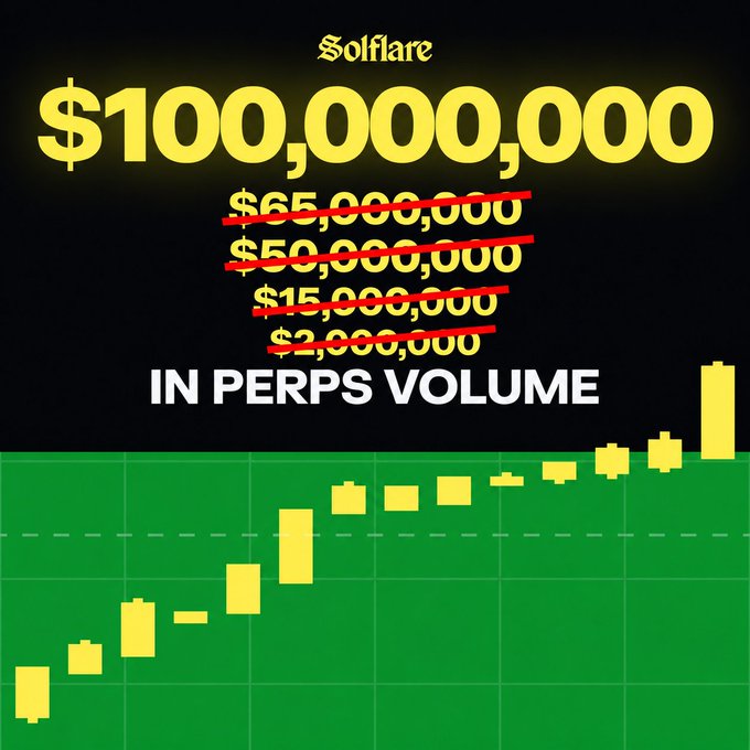 A Solflare promotional graphic celebrating $100,000,000 in perps volume, with smaller previous milestones ($65M, $50M, $15M, $2M) crossed out below, set against a green candlestick chart showing upward growth, highlighting the platform's rapid trading volume expansion.