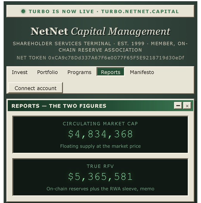 The image shows a "Reports" page from NetNet Capital Management's Shareholder Services Terminal displaying two key figures: a Circulating Market Cap of $4,834,368 and a True RFV (Reserves Face Value) of $5,365,581. This visual supports the post's claim about $NET being underpriced, as the True RFV exceeds the market cap, suggesting the token is trading below its fundamental value according to the company's reported on-chain reserves.
