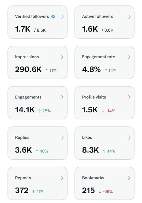 An analytics dashboard shows metrics including 1.7K verified followers out of 8.6K, 1.6K active followers, 290.6K impressions (+11%), 4.8% engagement rate (+14%), 14.1K engagements, 1.5K profile visits, 3.6K replies, 8.3K likes, 372 reposts, and 215 bookmarks.