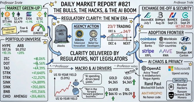 Daily Market Report #821 'The Bulls, The Hacks, & The AI Boom' by Professor Srote and Professor Trole, covering crypto price changes, regulatory clarity, exchange updates, AI developments, and macro drivers.