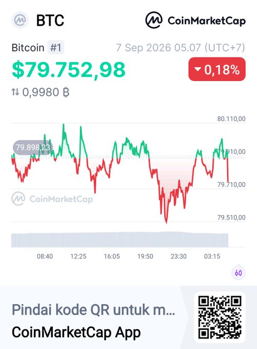 A CoinMarketCap BTC page shows Bitcoin at $79,752.98, down 0.18%, dated 7 Sep 2026, with an intraday price chart and a QR code to the app.