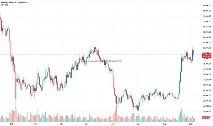 A Bitcoin/USD (Vol - BTC) candlestick chart from Binance showing price recovery to around $79,550-$81,530 after a significant dip.