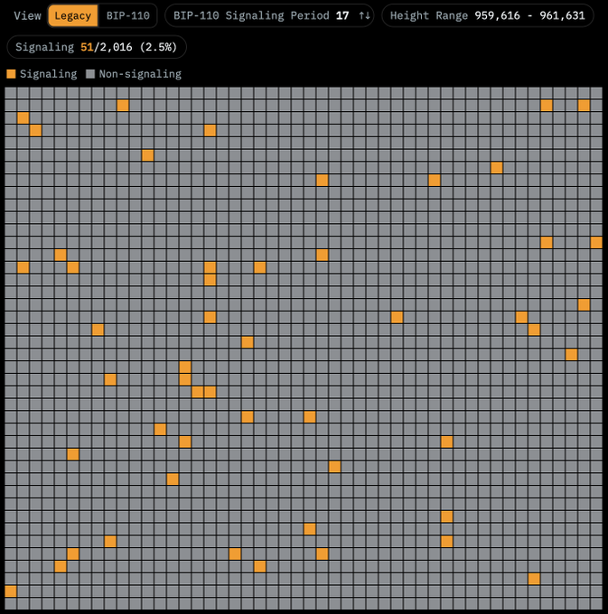 A visualization of BIP-110 Signaling Period 17 showing a grid where orange squares represent signaling nodes (51/2,016, or 2.5%) and gray squares represent non-signaling nodes, with height range 959,616 - 961,631.