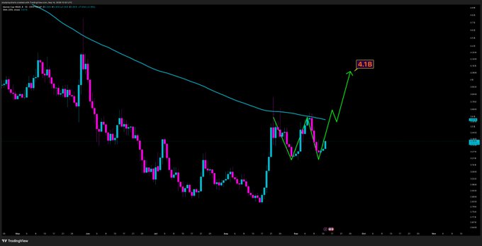 A TradingView candlestick chart of $HBAR/USD shows a recent upward price movement after a downtrend, with a hand-drawn green arrow pointing up to a labeled target of "4.18," highlighting the bullish momentum referenced in the post.