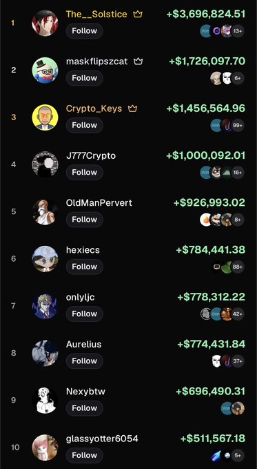 A leaderboard displays the top 10 crypto earners, with "The__Solstice" leading at +$3,696,824.51, followed by "maskflipszcat" (+$1,726,097.70) and "Crypto_Keys" (+$1,456,564.96), illustrating the massive and seemingly incomprehensible profits that the post highlights as difficult to explain to outsiders.