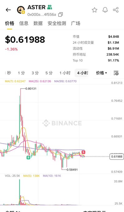 The image shows a Binance price chart for the ASTER token (0x000...4f556a) currently trading at $0.61988, down -1.36%, with a market cap of $4.84B and 4-hour candles displaying moving averages (MA7: 0.62247, MA25: 0.62136, MA99: 0.63770) trending downward from a peak of $0.80131. This reflects the post's sentiment, as ASTER is shown experiencing a notable price decline and consolidation, aligning with the user's mention of "slight loss" and panic over Binance-related market turbulence.