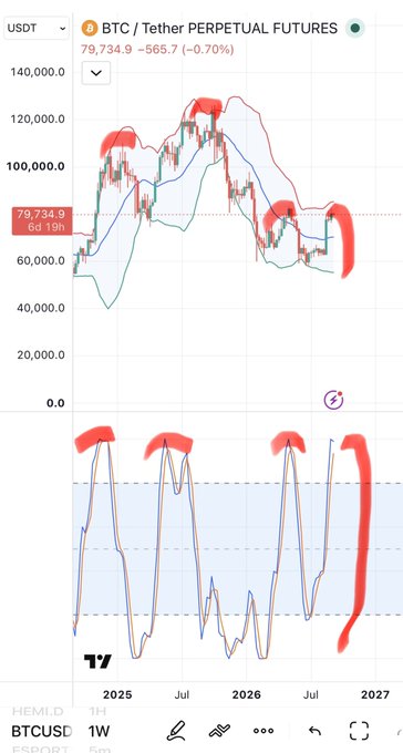 A TradingView chart of BTC / Tether Perpetual Futures (BTCUSD) showing price at 79,734.9 (-0.70%), with red markings highlighting Bollinger Band patterns and corresponding indicator signals below.
