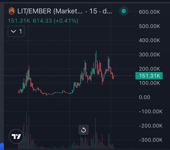 A TradingView chart of LIT/EMBER shows a recent price of 151.31K with a +0.41% gain, displaying volatility with peaks near 300K and an accumulation zone around the 150K level, supporting the post's claim of significant accumulation in this micro-cap token.