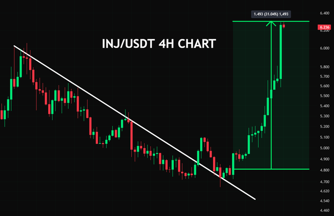 A 4-hour candlestick chart of INJ/USDT displays a downtrend that breaks out upward, highlighted by a green rectangular box marking a 31.04% rally from approximately $4.80 to $6.236, reflecting the post's celebration of catching a massive 32% move on INJ.