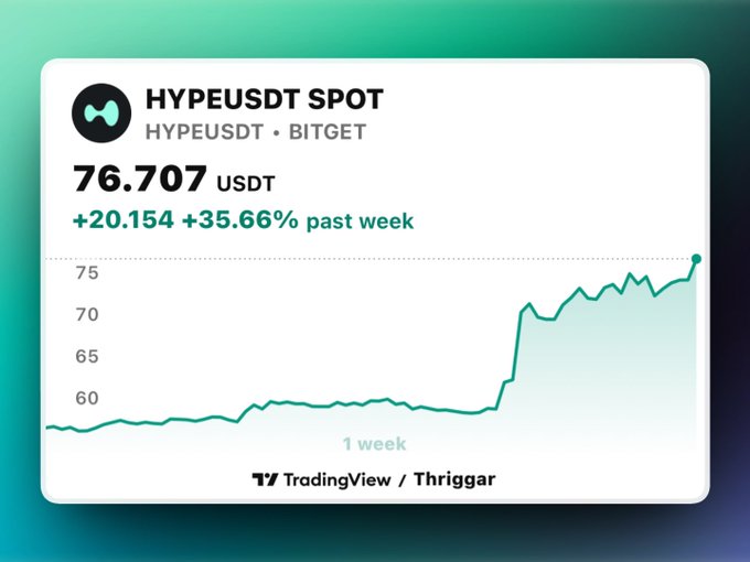 A TradingView chart for HYPEUSDT SPOT on Bitget showing price at 76.707 USDT, up +20.154 (+35.66%) over the past week, credited to Thriggar.