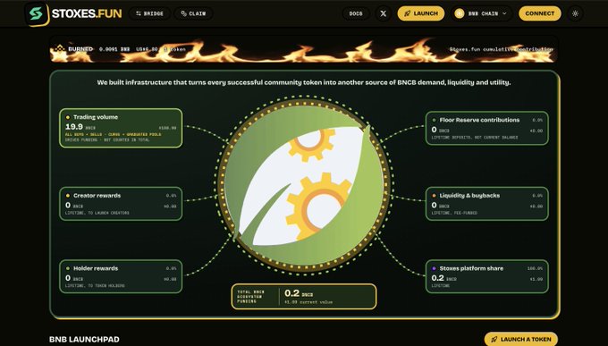 A dark Stoxes.fun launchpad webpage displays token metrics around a RealGo-style leaf-and-gears logo, with buttons and labels including “STOXES.FUN,” “LAUNCH,” “CONNECT,” “Trading volume,” “Creator rewards,” “Holder rewards,” and “BNB LAUNCHPAD.”