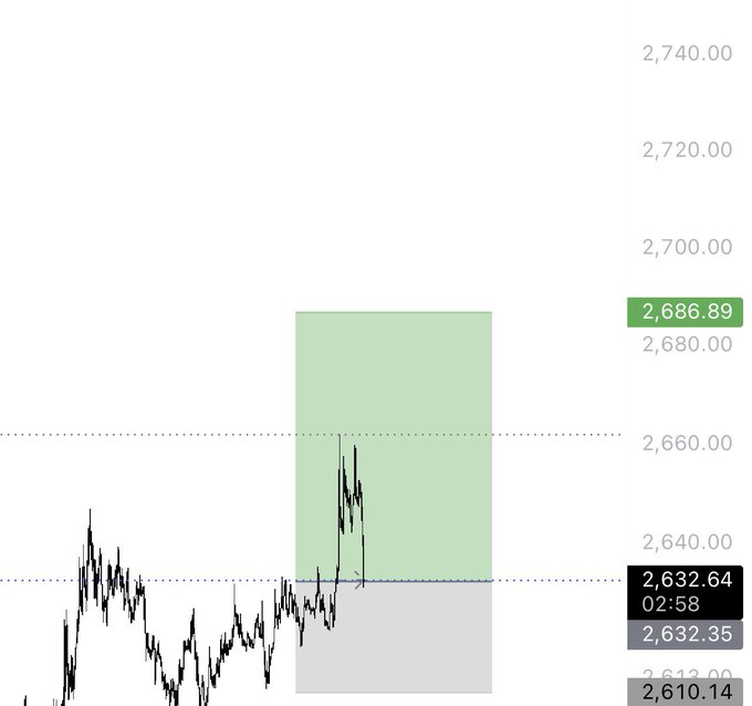 A candlestick chart of $ETH (Ethereum) showing a sharp upward spike reaching approximately 2,686.89, with the current price labeled at 2,632.64 alongside a green highlighted zone (likely a trading range or order block) between roughly 2,635 and 2,690. The chart displays recent volatility with a notable bullish move breaking out of a prior consolidation zone.