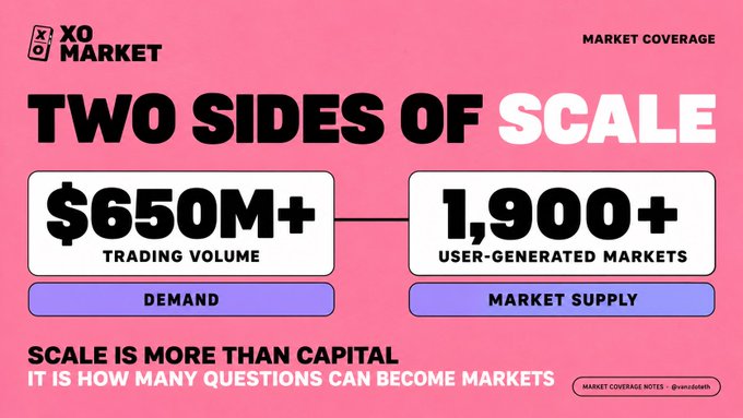 A pink and white 'Two Sides of Scale' graphic for XO Market showing $650M+ trading volume (Demand) versus 1,900+ user-generated markets (Market Supply), with the tagline 'Scale is more than capital. It is how many questions can become markets.'