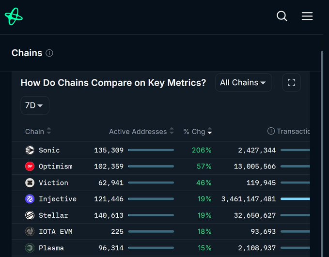The image shows a computer screen displaying a detailed report of various chains with statistics about their activity. A key metric displayed at the top indicates that all chain active addresses have increased by 19%. The rest of the data provides insights into the popularity, speed, and growth of these online marketplaces.