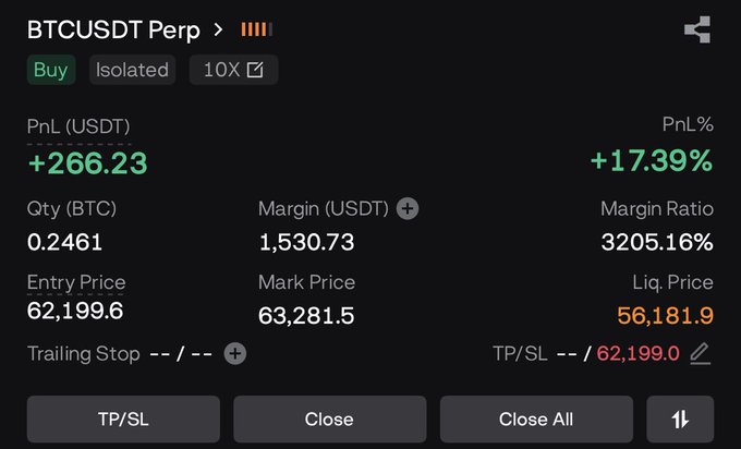 This image shows a successful $BTC trade with a PnL of +266.23 USDT and a PnL% of +17.39%, correlating with the user's statement about making money from scratch.