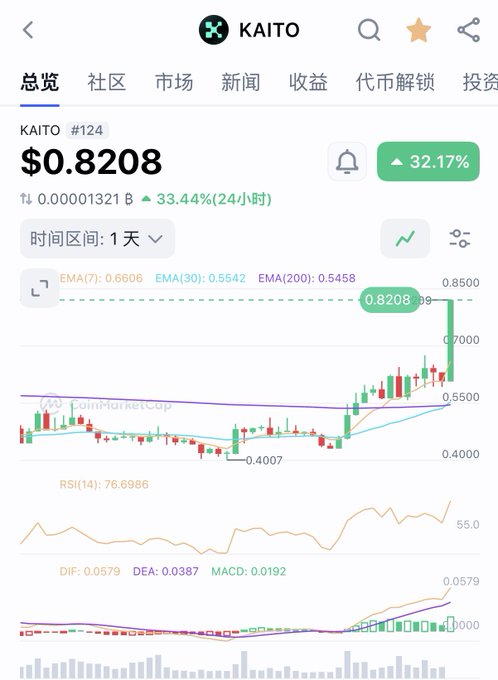 A mobile screenshot showing the KAITO (#124) token chart on what appears to be CoinMarketCap, displaying a price of $0.8208 with a strong 32.17% gain and 33.44% 24-hour increase, corroborating the post's observations about the token breaking resistance and surging toward the predicted 0.8-1u target zone.