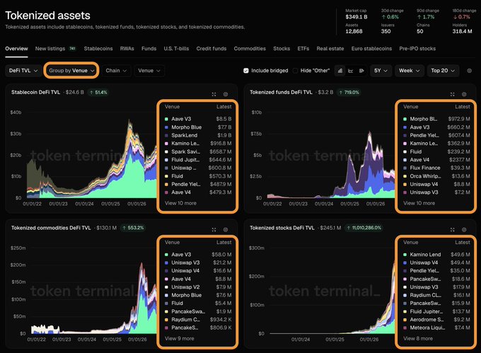 A Token Terminal dashboard showing tokenized assets including stablecoins ($24.6B), tokenized funds ($3.2B), commodities ($130.1M), and stocks ($245.1M), grouped by venue.