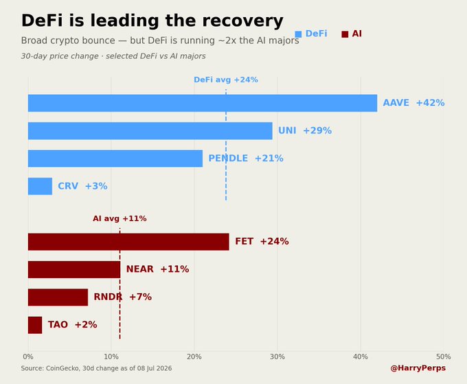 A bar chart titled "DeFi is leading the recovery" compares 30-day price changes of DeFi and AI crypto sectors as of July 8, 2026, showing DeFi averaging +24% (led by AAVE at +42%, UNI at +29%, and PENDLE at +21%) versus AI averaging +11% (led by FET at +24% and NEAR at +11%). The chart supports the post's thesis about DeFi's outperformance by visually demonstrating that DeFi tokens are running roughly 2x the gains of AI majors, reinforcing the author's confidence in launching a $10k model portfolio of fundamentally strong DeFi projects to track over the next 6-18 months starting in August.