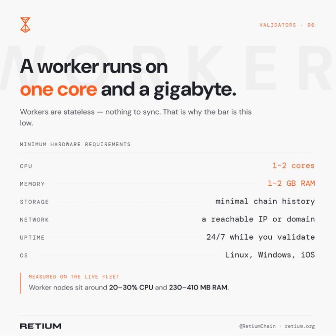The image is an infographic from Retium (retium.org) detailing the minimum hardware requirements for running a validator worker node on the Retium network, noting that workers are stateless and require just 1-2 cores, 1-2 GB RAM, minimal storage, and can run on Linux, Windows, or iOS. This aligns with the post's message that workers need very basic, lightweight, and affordable hardware.