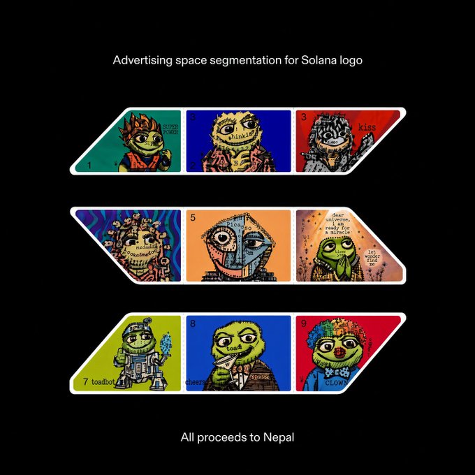 The image shows an advertising space segmentation for the Solana logo, divided into nine numbered segments, each filled with quirky NFT-style character illustrations and text like "kiss," "toadbot," "clown," and "hinkie," with a note that "All proceeds to Nepal." The image relates to the post "that's what $200k in advertising looks like" by humorously illustrating how a significant advertising budget has been allocated—though rather than showing premium ads, the segmented logo space is filled with eccentric, meme-like artwork and a charitable cause, implying the $200K was spent on these unusual NFT placements rather than traditional advertising.