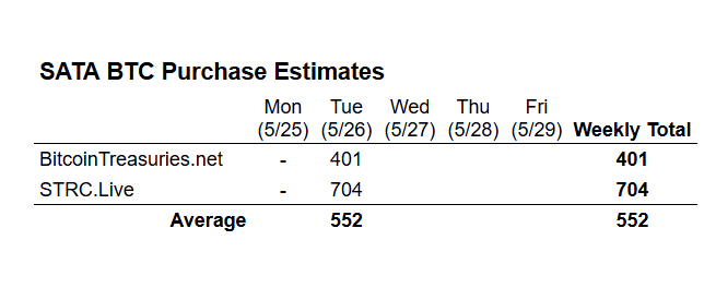 The image features a table displaying statistics about Bitcoin purchases, specifically focusing on Sata's purchases compared to the total new Bitcoin supply at that time. The data from this table indicates that Sata alone purchased more than half of the entire new Bitcoin supply on the first day of the week shown in the image. This information is provided by tracking site BTCTrackingLive which shares its tracking data with the public, providing various statistics about the Bitcoin market and Bitcoin trading activities.