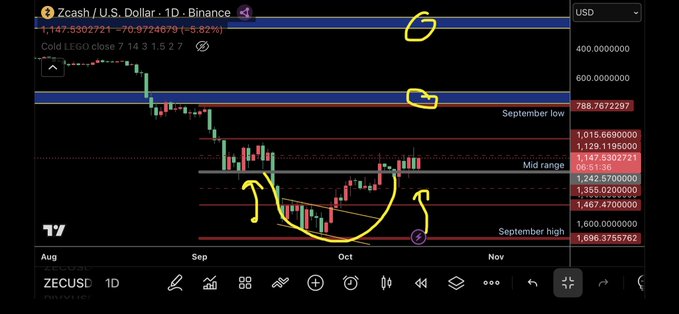 A TradingView chart of Zcash/U.S. Dollar (ZECUSD) on Binance's daily timeframe shows the price at 1,147.53, down 5.82%, with yellow hand-drawn annotations highlighting key support levels including the September low (1,015.67) and resistance zones, aligning with the poster's bullish anticipation that the September low will hold as a reversal point.