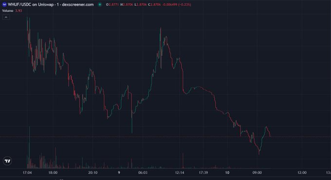 Trading chart for WHIF/USDC on Uniswap showing volume of 3.93, with candlesticks indicating price movement over time from 17:04 to present.