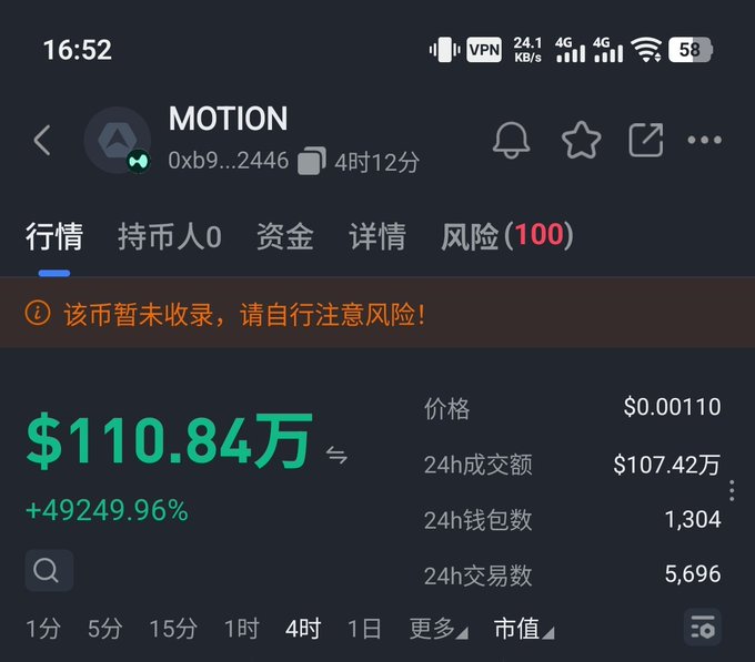 A mobile screenshot of a cryptocurrency trading app displaying the $MOTION token (0xb9...2446), showing a price of $0.00110 with an extraordinary +49,249.96% gain and $110.84万 (~$1.1M) market cap, alongside a warning that the token is unlisted and carries high risk. The image visually represents the post's lament about missing a sudden 1m (1 million) target after discovering the token had launched and surged dramatically overnight.