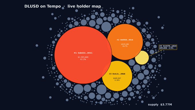 A live holder map for DLUSD on Tempo showing bubble clusters with the top holders #1 (0x6832...0421) holding 42.3% ($1,595,660), #2 (0x4588...0bdb) holding 16.7% ($629,186), #3 (0x4c2c...0068) holding 11.8% ($448,562), and #4 (0x1078...e934) holding 2.5% ($95,000), with total supply of $3.77M.