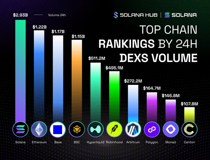A bar chart titled 'TOP CHAIN RANKINGS BY 24H DEXS VOLUME' from 'SOLANA HUB | SOLANA' showing Solana at $2.93B leading, followed by Ethereum ($1.22B), Base ($1.17B), BSC ($1.15B), Hyperliquid ($511.2M), Robinhood ($495.1M), Arbitrum ($272.2M), Polygon ($164.7M), Monad ($146.8M), and Canton ($107.8M).