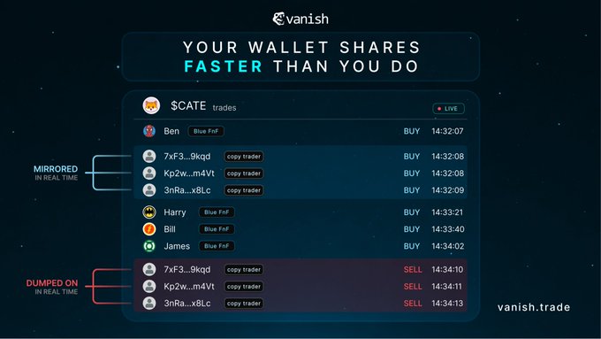A Vanish trade interface showing $CATE trades being mirrored in real-time, with copy traders executing BUY orders and being dumped on SELL orders, at vanish.trade.