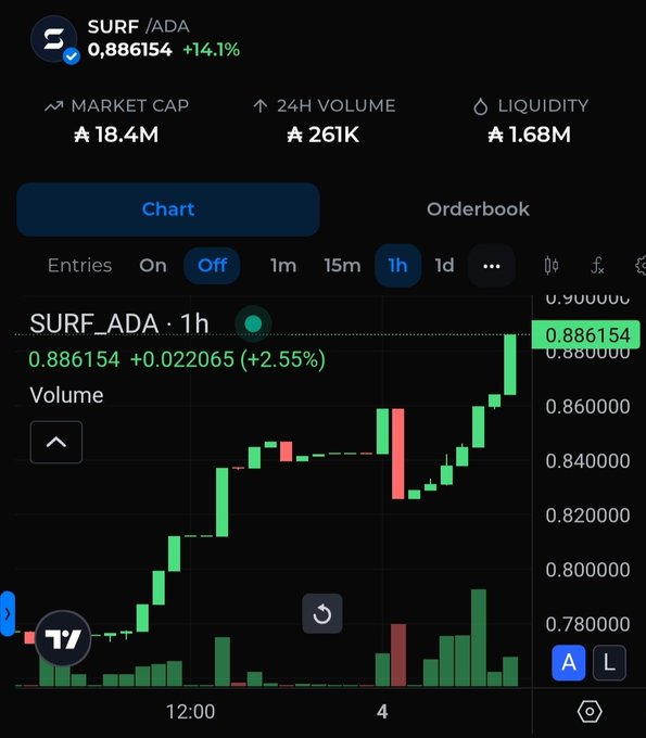A cryptocurrency price chart for the token pair "SURF/ADA" displays a current price of 0.886154, showing a +14.1% gain with a market cap of 18.4M and a 24-hour volume of 261K.