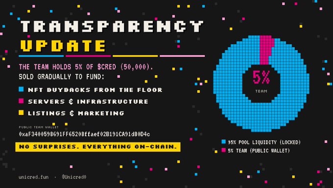 A 'Transparency Update' infographic for unicred.fun showing the team holds 5% of $CRED (50,000), with a pie chart indicating 95% pool liquidity locked and 5% team wallet, sold gradually to fund NFT buybacks, servers, listings, and marketing.