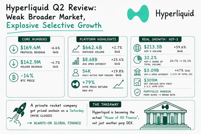 Hyperliquid Q2 Review infographic detailing core numbers ($169.4M protocol revenue, -6.6% QoQ; -14% BTC price), platform highlights ($662.4B matched volume, 54K daily active perp traders), and real HIP-3 growth ($213.3B volume, +59.6% QoQ).