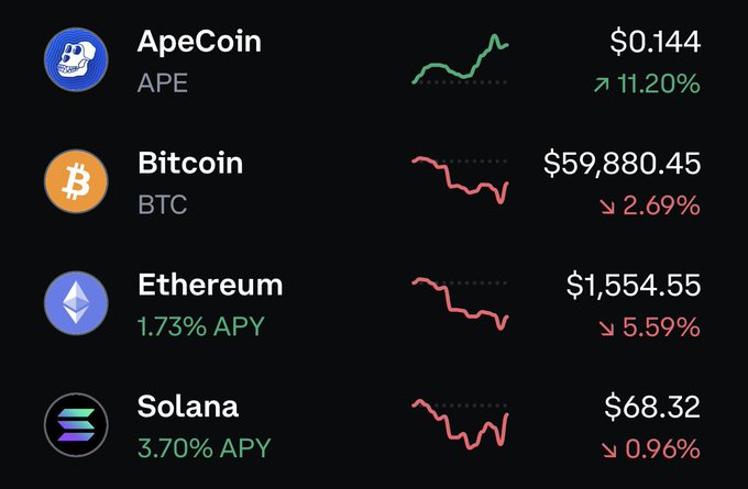 A cryptocurrency market display shows ApeCoin (APE) up 11.20% to $0.144, while Bitcoin, Ethereum, and Solana are all in the red with declines ranging from 0.96% to 5.59%. The data directly supports the post's playful take on market sentiment—contrasting bearish declines across major coins with ApeCoin's strong upward surge, capturing the "apes are aping" momentum referenced in the caption.