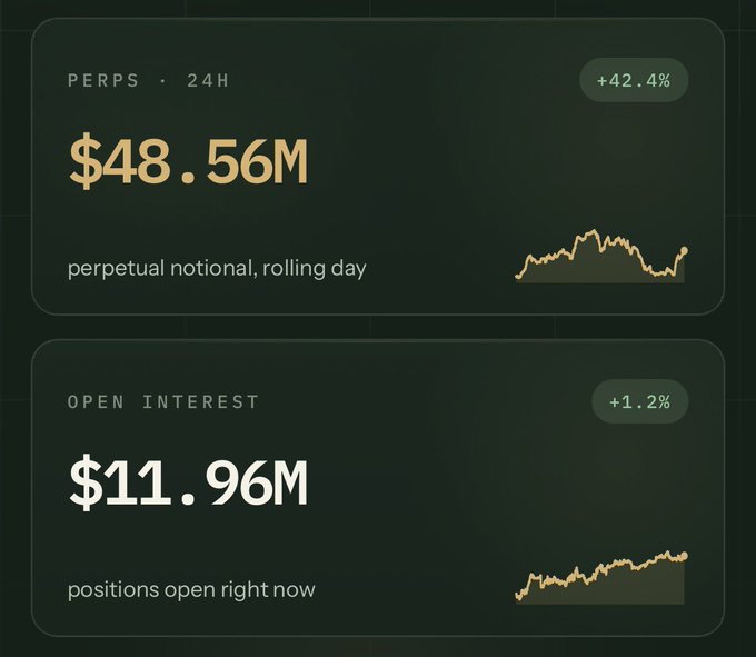The image displays a crypto trading dashboard showing $48.56M in 24-hour perpetual notional volume (+42.4%) and $11.96M in open interest (+1.2%), both with upward-trending mini charts. These metrics illustrate the early-stage trading activity referenced in the post, which highlights Arcus's impressive stats achieved during testing with under 800 users as evidence of its potential.