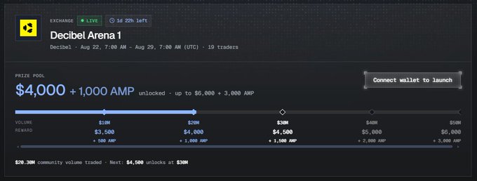 Decibel Arena 1 competition dashboard showing a live trading event with a $4,000 + 1,000 AMP prize pool (unlockable up to $6,000 + 3,000 AMP), running from Aug 22 7:00 AM to Aug 29 7:00 AM UTC with 19 traders and 1 day 22 hours left, featuring tiered volume/reward milestones at $10M, $20M, $30M, $40M, and $50M trading volumes.