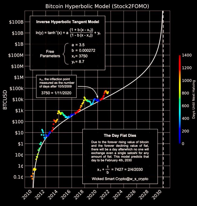 This chart from Stock2FOMO, attributed to "Wicked Smart Crypto," presents an "Inverse Hyperbolic Tangent Model" that predicts Bitcoin (BTCUSD) will rise hyperbolically toward $100B+ and "die" on February 4th, 2030, when fiat currencies lose all value due to Bitcoin's infinite rise and fiat's infinite decline. The model uses fitted parameters (a=3.5, b=0.000272, x₀=3750, y₀=8.7) with an inflection point of 1/11/2020, supporting the post's claim that while any Bitcoin model will inevitably fail, this hyperbolic framework is the only one capturing the "correct direction" of BTC's exponential trajectory.