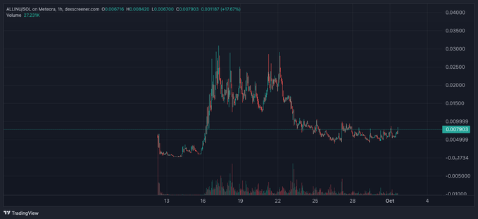 A TradingView chart shows ALN/USDT on Meteora trading pair with current price at 0.007903, up +17.67%.