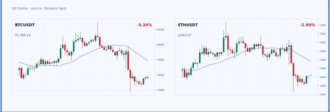 A financial chart titled '1H frame - source: Binance Spot' displaying candlestick price charts for BTCUSDT (down 3.34% at 77,789.15) and ETHUSDT (down 2.99% at 2,443.37) with moving average overlays.