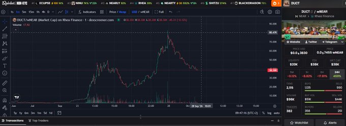 The image displays a TradingView chart of the DUCT/wNEAR trading pair on Rhea Finance, showing a sharp price spike from around $33k to nearly $80k, which aligns with the caption "33k > 80k ATH." The chart highlights DUCT reaching a new all-time high of $80,453 before pulling back to $67.90 at the moment.
