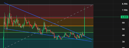 A stock or crypto price chart with candlestick patterns and descending trendlines, with a current price marked at 6.93M.
