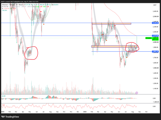 A TradingView daily chart of Ethereum (ETHUSDT) shows price consolidating near $2,125, with a red circle highlighting a similar accumulation zone that previously preceded a rally toward $3,000, aligning with the post's speculation of another moonshot to 3K.