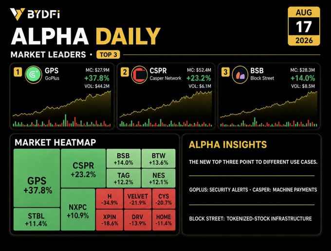 ByDFi 'Alpha Daily' market report dated Aug 17, 2026, highlighting the Top 3 Market Leaders: GPS (GoPlus) at +37.8%, CSPR (Casper Network) at +23.2%, and BSB (Block Street) at +14.0%, along with a market heatmap and insights on security alerts, machine payments, and tokenized-stock infrastructure.
