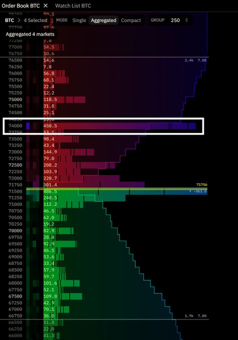 The image shows a BTC order book heatmap with a highlighted box around the $74,000 price level, which displays a notably large aggregate order of 450.5—visually confirming the post's claim that order books are heaviest at $74k and suggesting this price range may be reached soon.