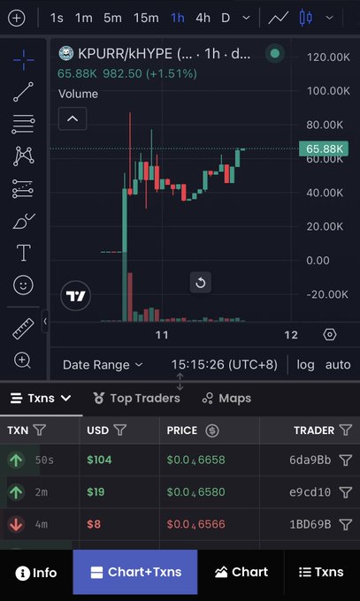 A financial trading app screenshot displaying a 1-hour candlestick chart for the token 'KPURR/KHYPE' at $65.88K (982.50, +1.51%), showing recent transactions with traders identified by addresses like '6da9Bb' and 'e9cd10'.