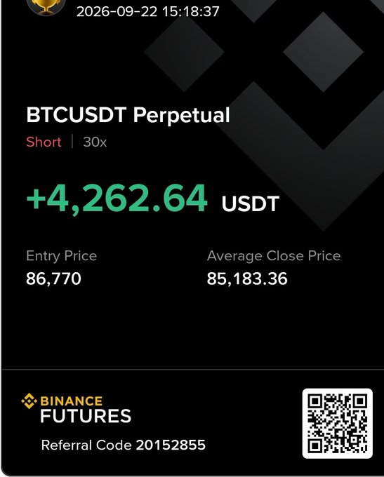 Binance Futures profit screenshot showing a BTCUSDT Perpetual Short position (30x leverage) with a gain of +4,262.64 USDT, entry price 86,770, average close price 85,183.36, dated 2026-09-22 15:18:37, with Referral Code 20152855.