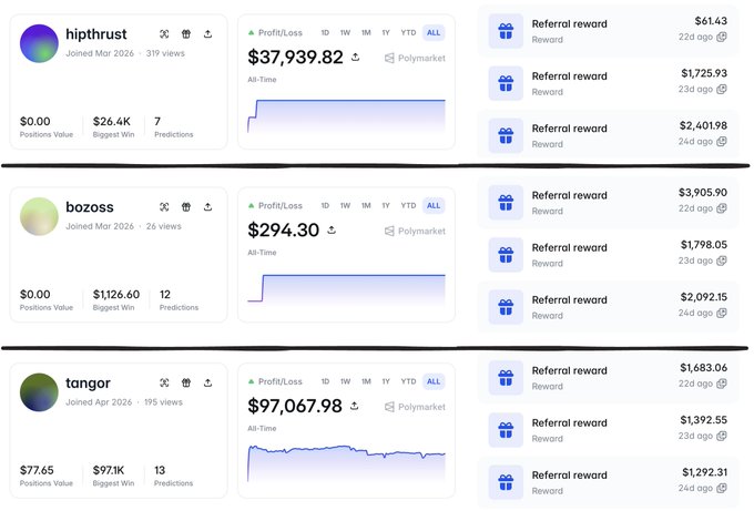 A screenshot of three Polymarket user profiles—hiptrust, bozoss, and tangor—shows suspicious trading activity, with hiptrust earning $200K in referral rewards after only $26.4K in biggest winnings, bozoss earning $194K in referrals after a $294 profit, and tangor earning $4.3K in referrals with minimal trading history, illustrating the self-referral bot exploit described.