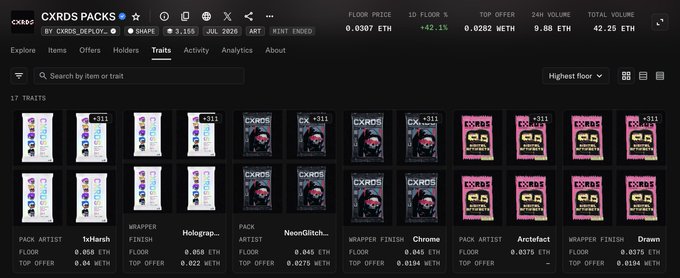 A screenshot of the Shape marketplace displaying 17 traits of CXRDS card packs, with various artists like 1of1sarah, Halograpp..., NeonGlitch..., and Chrome, showing floor prices ranging from 0.045 ETH to 0.066 ETH and total volume of 42.25 ETH. The collection, featuring reimagined @XCOPYART artwork, has 251 original cards across 19 artists with a 3,155 supply, with normal packs trading at 5x and hot packs at 8-10x their mint price of 0.0055 ETH.