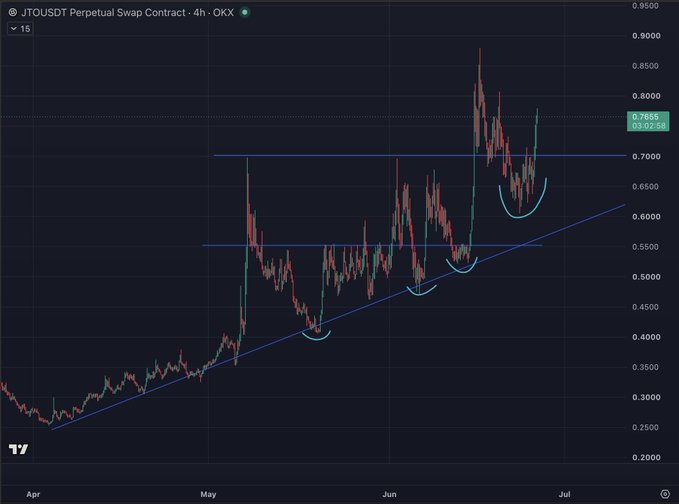 A 4-hour candlestick chart of the **JTO/USDT Perpetual Swap Contract on OKX** shows price climbing from ~$0.25 in April to a peak near $0.88 in late June, currently trading at **$0.7655 (+2.26%)**. The chart features an ascending trendline and horizontal resistance/support levels around $0.55 and $0.70, with multiple bullish "cup" patterns at higher lows — visually confirming the post's observation that every dip continues to get bought in anticipation of the JTX launch.